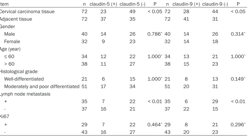 Table 1. Expression of claudin-5 and claudin-9 and clinic pathological characteristics in cervical carci-noma patients