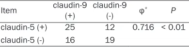 Table 2. Expression of claudin-7 and claudin-8 and clinic pathological characteristics in cervical carci-noma patients