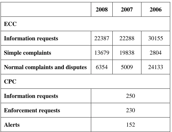 Table 4: ECC and CPC cross-border complaints and information requests 