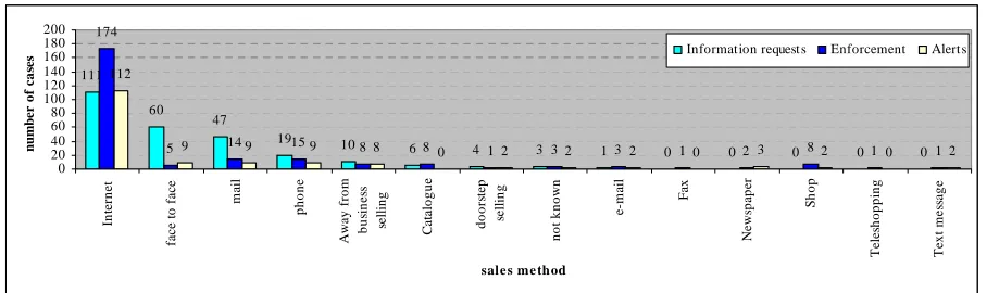 Figure 75: CPC information, enforcement and alerts cases by sales method 