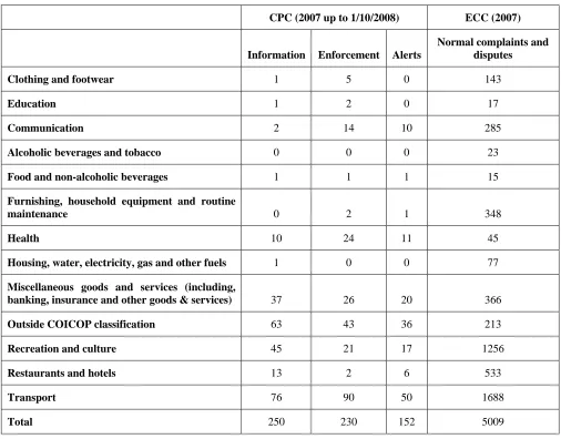 Table 5: CPC and ECC cross-border cases by market 