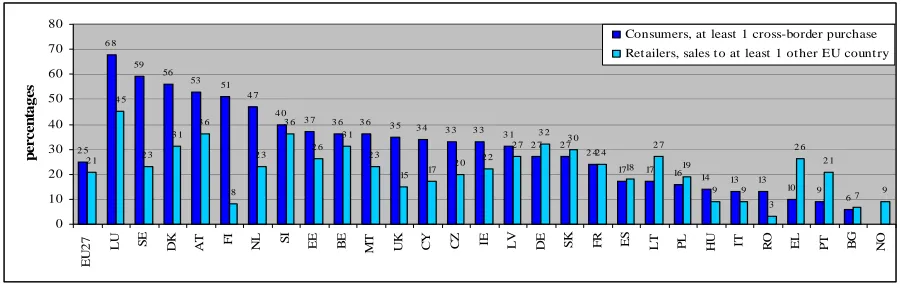 Figure 64: Cross-border sales to final consumers 