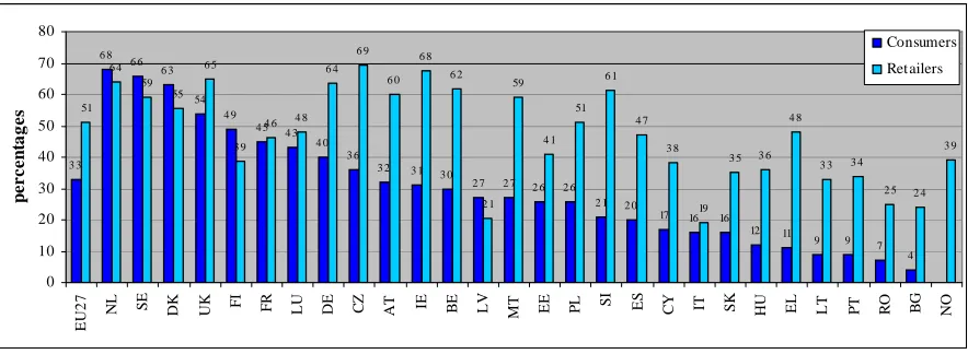 Figure 69: Use of internet for retail 