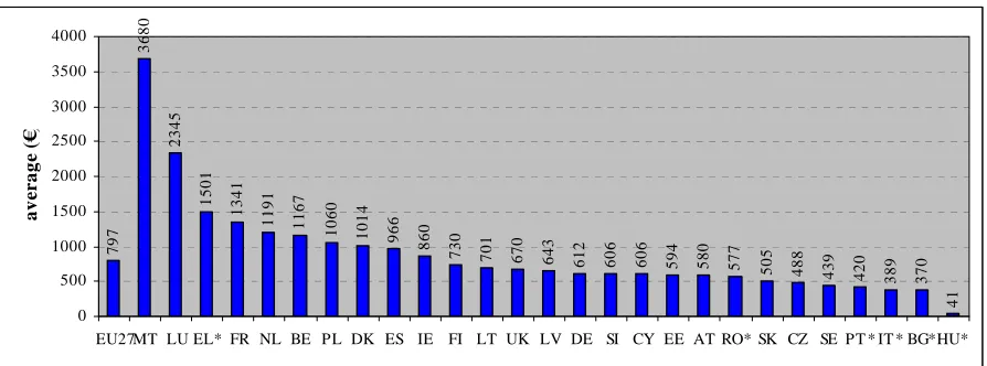 Figure 72: Average value of cross-border purchases 