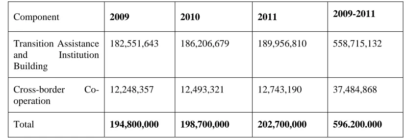 Table 1: Serbia: Multi-Annual Indicative Financial Framework in million EUR (current prices) 