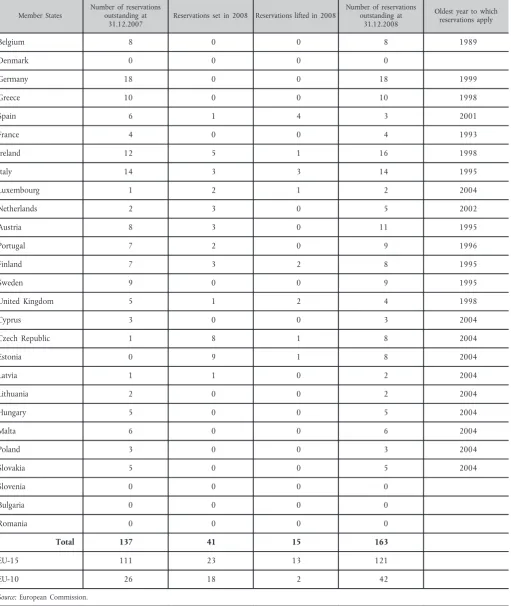 Table 4.2 — VAT reservations as at 31.12.2008 