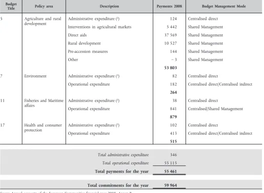 Table 5.1 — Agriculture and Natural Resources — breakdown of payments by policy area 