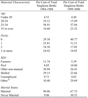 Table 3: Changes in Maternal Characteristics 