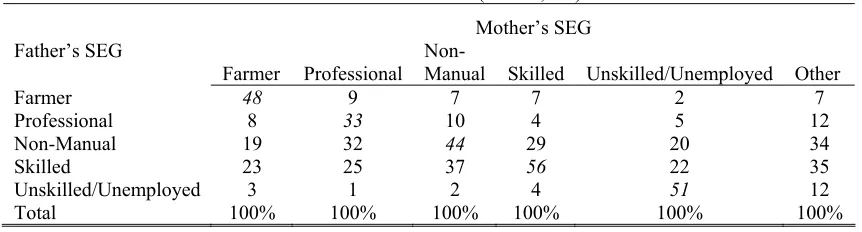 Table 6: Distribution of Father’s SEG Groups Across Mother’s SEG for NPRS Sample 1999-2006 Where Both Are Known (N=327,590) 