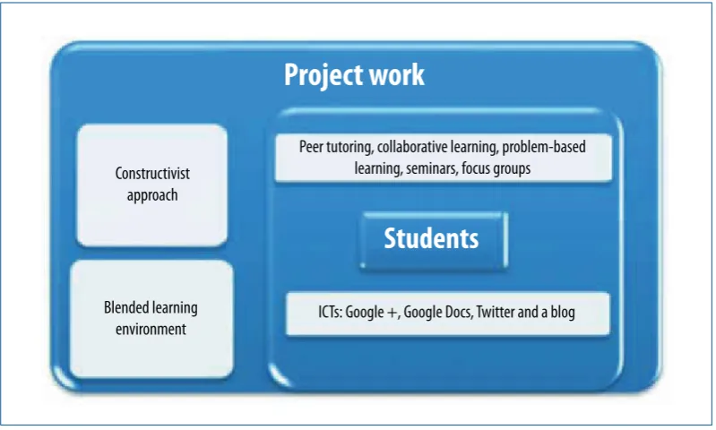 Figure 1: Context in which the experience was undertaken