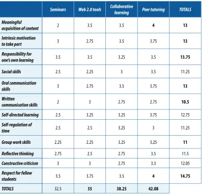 Table 1. Rating of competency acquisition in relation to the modality or method applied
