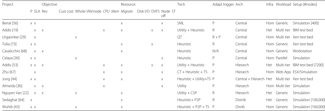 Table 2 Summary of literature that adapt cloud resources, ordered by the Decision Engine Architecture (Continued)