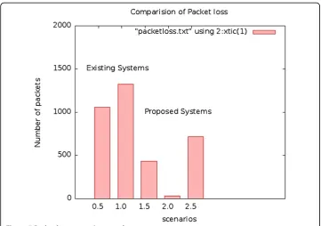 Table 1 Packet loss comparisons