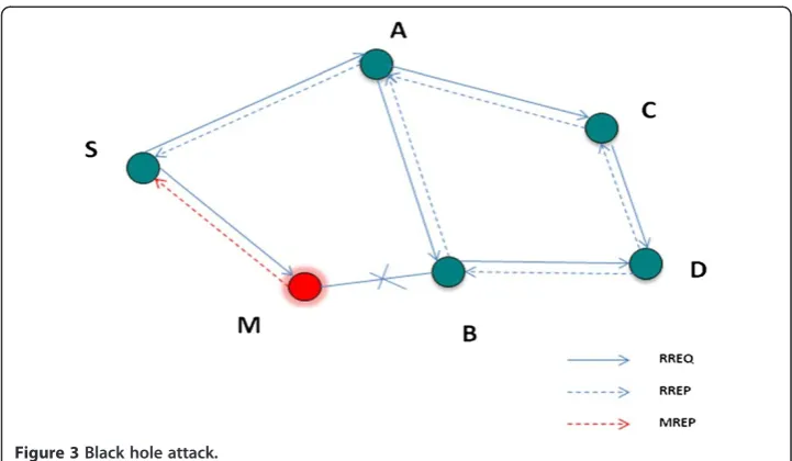 Figure 3 Black hole attack.