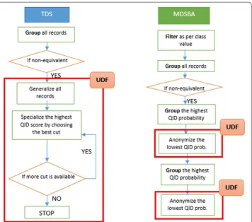 Fig. 3 Comparison between the anonymization algorithms of MDSBA and TDS: MDSBA reduces the dependencies on UDF by reducing the iteration steps