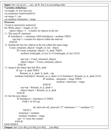 Fig. 4 Algorithm illustrates the numerical values anonymization: Anonymization can be applied to textual and/or numerical attributes