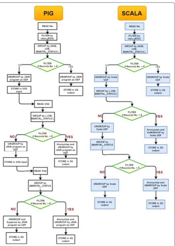 Fig. 5 Anonymization algorithms in Pig and Spark: very similar anonymization algorithms in Pig and Scala