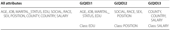 Table 3 Adult dataset and G(QID) groups used in the below experiments