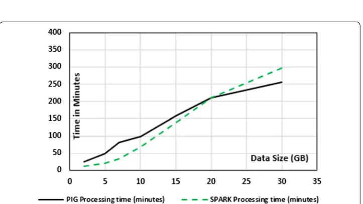 Fig. 6 Comparison in process‑time between Pig and Scala scripts with 5 workers: This is the first experiment where 5 workers and one master are used