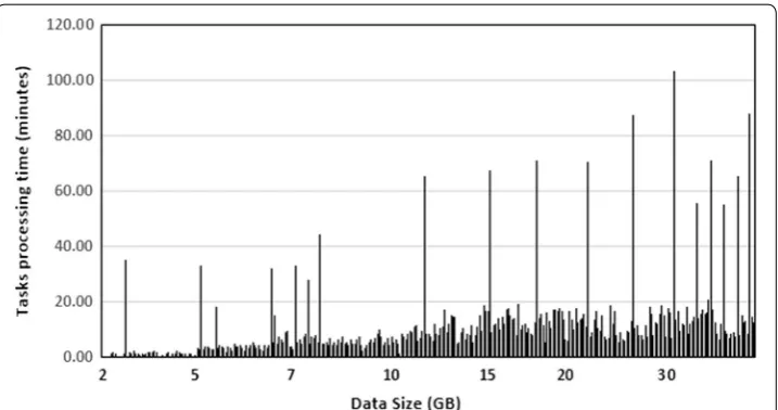 Fig. 8 A number of 319 Pig script tasks, including repeated tasks: Pig script operates between disks and memory