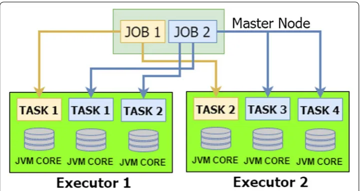 Fig. 1 Spark structure and job distribution: This Figure shows one worker with multiple executers