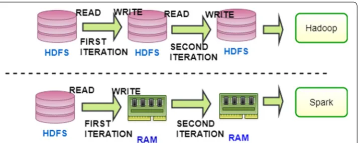 Fig. 2 Comparison between Hadoop and Spark in dealing with memory and disks: Hadoop is slower than Spark because it processes each task on two stages, map and reduce
