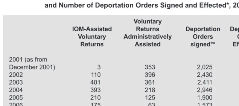 Table 2.1: Number of Non-EU Nationals who Availed of Assisted Voluntary Return
