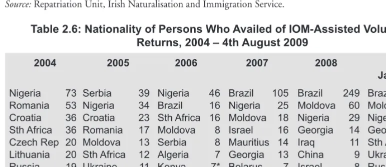 Table 2.5: Nationality of Persons Who Availed of INIS Assisted Voluntary Returns, 2006 – 4th August 2009