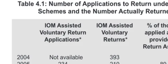 Table 4.1: Number of Applications to Return under all IOM