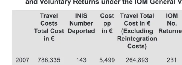 Table 4.2: Transport Costs Associated with Forced Returns24and Voluntary Returns under the IOM General VARRP