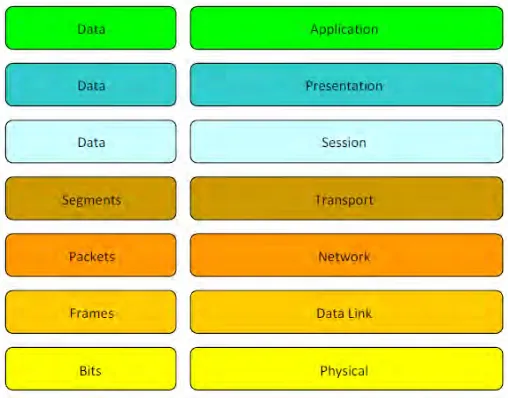 Figure 1.2.3: The Seven Layer of the OSI Model 