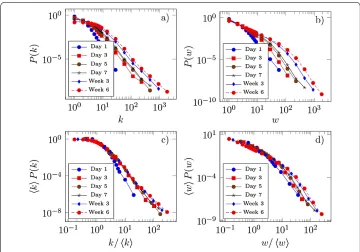 Figure 8 Ldistance between the rescaled distributions of the network built with the ﬁrst day and the network built withthe two ﬁrst days