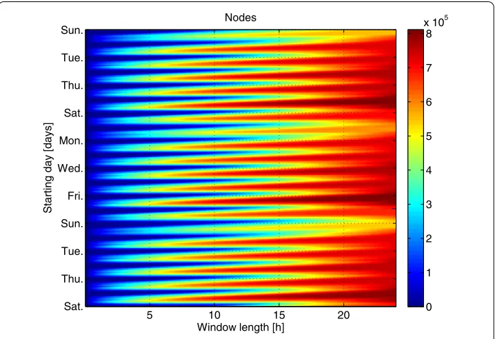 Figure 9 Number of nodes in the network. The number of nodes in the aggregated networks as a functionof the aggregation interval length (horizontal axis, in hours) and the beginning point of aggregation (verticalaxis)