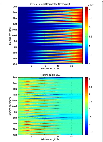 Figure 10 Largest connected component size. The absolute (top) and relative (bottom) size of the largestconnected component as a function of the aggregation time (horizontal axis) and the beginning point ofaggregation (vertical axis)
