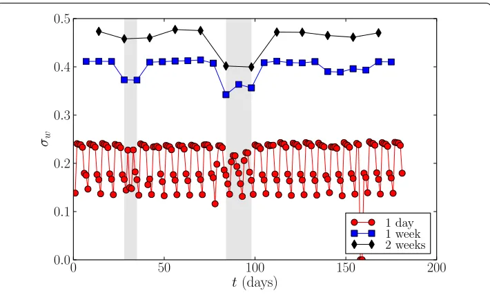 Figure 11 Long-range similarity. Similarity between networks corresponding to two consecutiveaggregation windows of 1 day, 1 week, and 2 weeks
