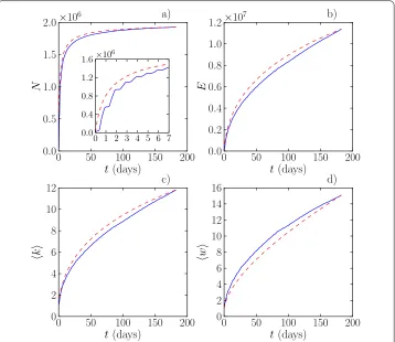 Figure 3 Basic distributions. Total numbers of (line denotes original empirical data, while the dashed (red) line denotes the uniform reference