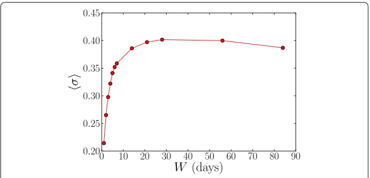 Figure 4 Short-range similarity. The average fraction of links f common to consecutive aggregationwindows of duration W.
