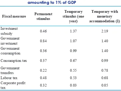 Table 2.2:First year GDP effects of fiscal stimulus
