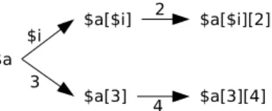 Fig. 5. Array tree example.