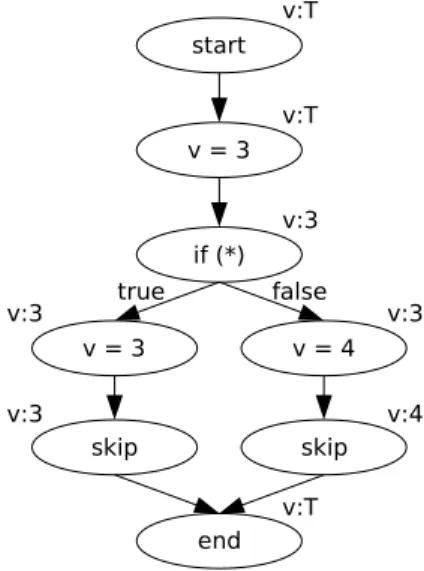 Fig. 1. Example CFG with associated resulting analysis information.