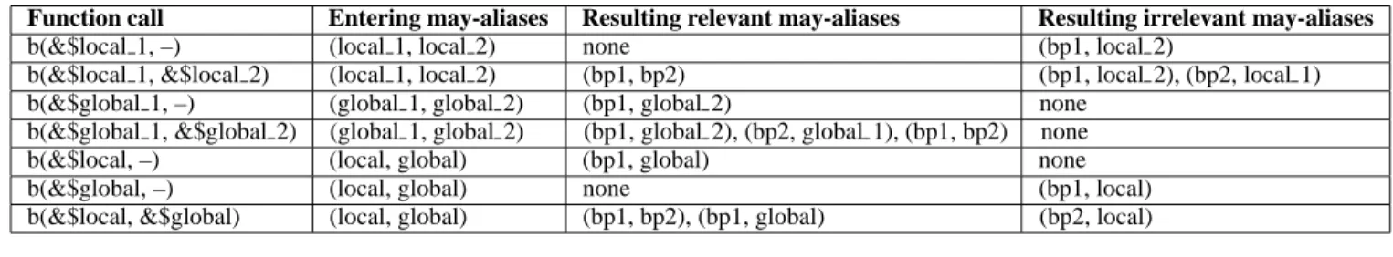 Table 1. May-aliases between formal parameters resulting from calls to a function with signature b(&amp;bp1, &amp;bp2)