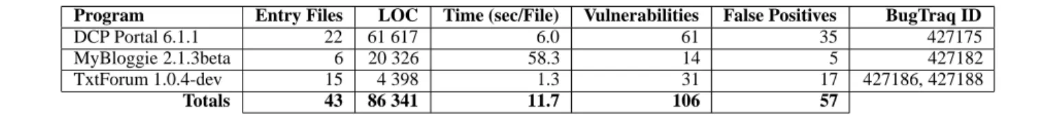 Table 2. Summary of vulnerability reports.