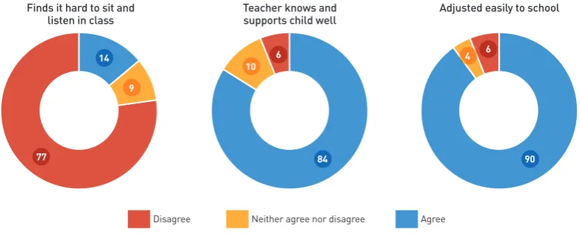 Figure 1: Percentage of mothers agreeing and disagreeing with three statements on how their child settled in to school.