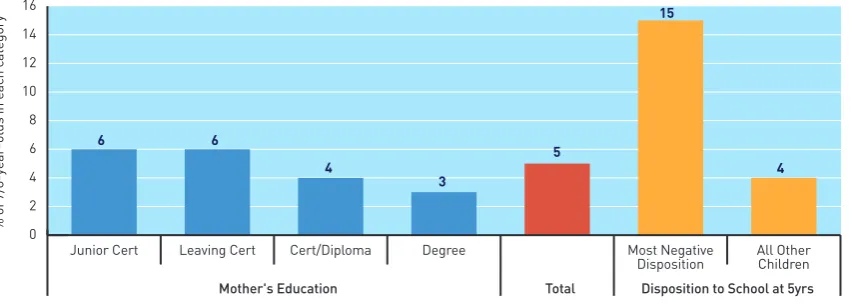 Figure 6: Children reported by mothers as finding the pace of learning too fast, classified according to mothers’ level of education (left) and teacher reports of child’s disposition to school at 5 years (right)