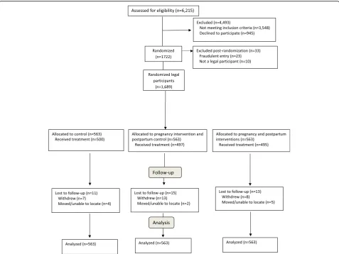 Fig. 1 Participant flow diagram. a Fraudulent entries were multiple entries from women who were seeking to enter the study multiple times formonetary purposes
