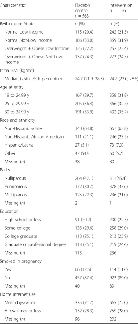 Table 1 Baseline characteristics of sample by treatment arm(n = 1689)