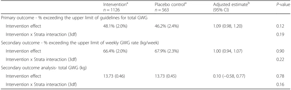 Table 2 Engagement with treatment assignment (n = 1689)
