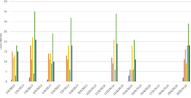 Figure 12. Number of faeces per tramp and per sampling campaign. 