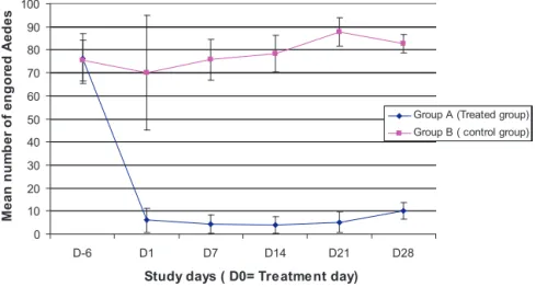 Fig. 1. Evolution of mean number of engorged Aedes aegypti obtained in both groups after 1 h exposure to dogs.