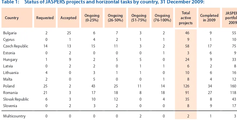 Table 1: Status of JASPERS projects and horizontal tasks by country, 31 December 2009: